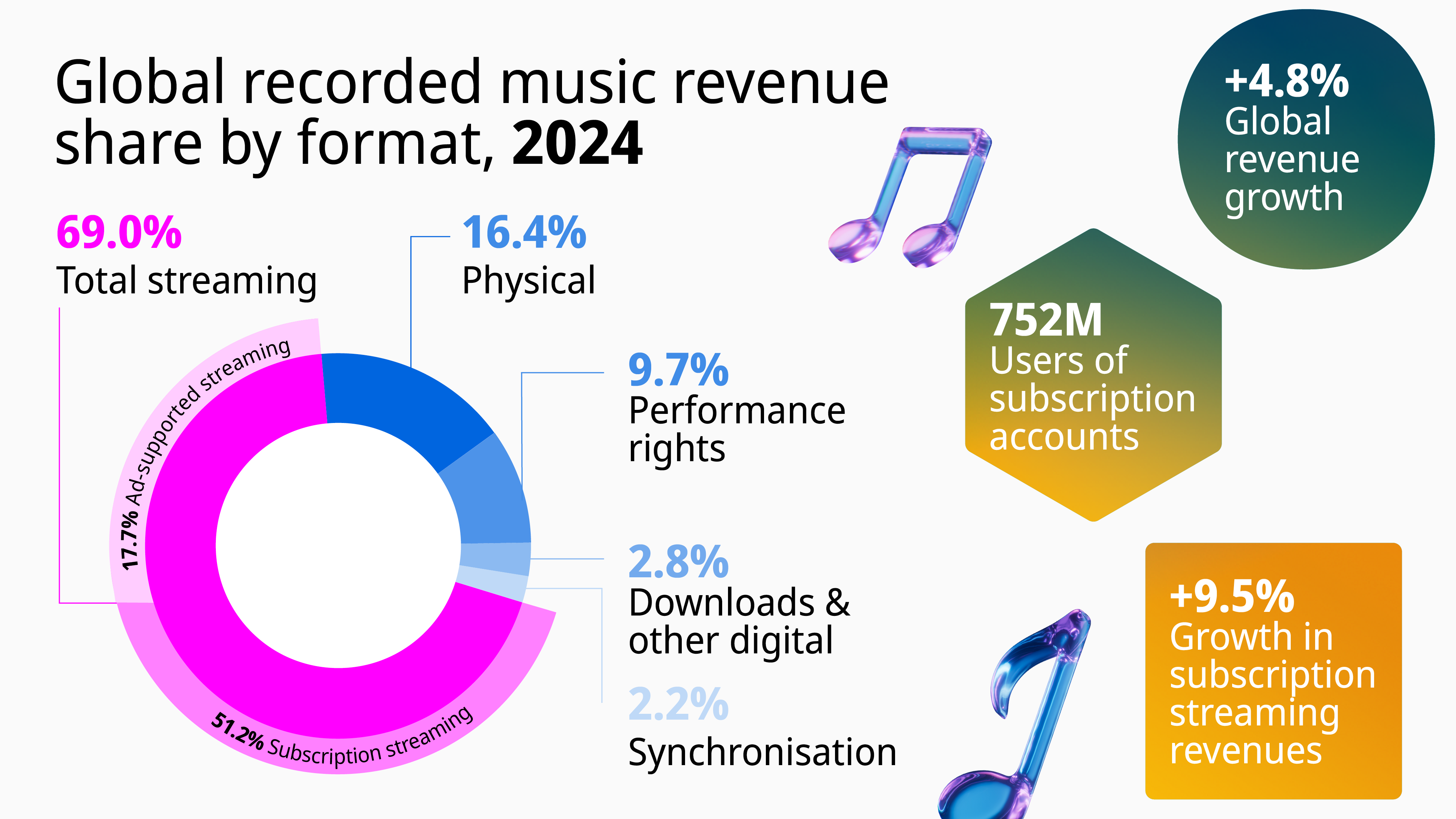 ifpi-music-revenue-2024-73661.png A colorful infographic showing the global recorded music revenue share by format for 2024. A donut chart displays the breakdown: 69.0% from total streaming (51.2% subscription streaming, 17.7% ad-supported streaming), 16.4% physical, 9.7% performance rights, 2.8% downloads & other digital, and 2.2% synchronisation. On the right, it highlights key stats: "+4.8% global revenue growth", "752M users of subscription accounts", and "+9.5% growth in subscription streaming revenues". Musical note graphics and gradient color blocks add visual emphasis.
